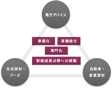 新規成長分野への挑戦