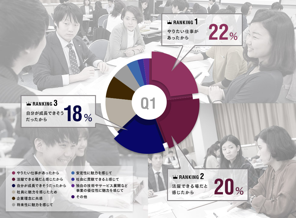 この会社に決めた!!その決め手は?