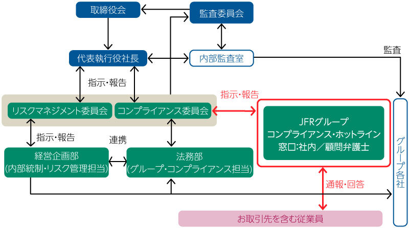 コンプライアンス ｊ フロント リテイリング株式会社