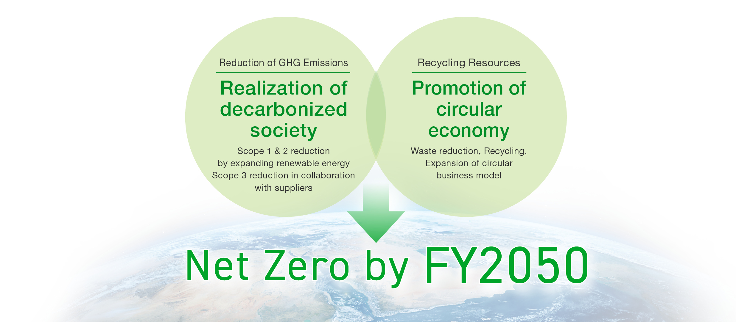 [JFR Group Net Zero by 2050] 【Reduction of GHG emissions】Scope 1 & 2 reduction by expanding renewable energy, Scope 3 reductions in collaboration with suppliers 【Promotion of circular economy】Waste reduction, recycling, expansion of circular business model