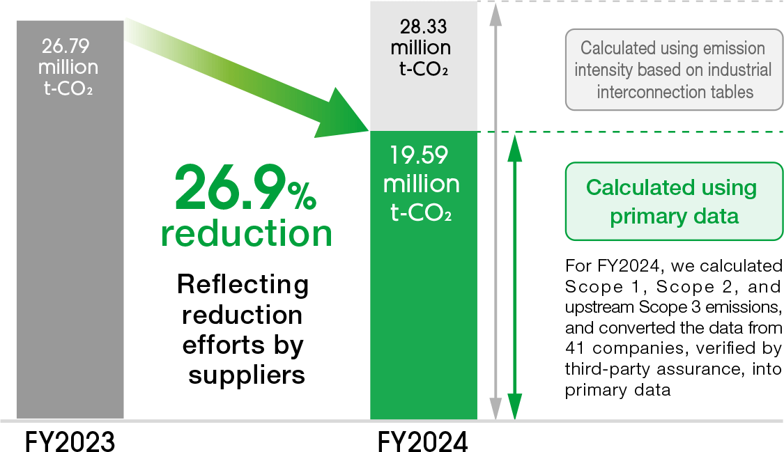 FY2023 : 26.79 million t-CO₂ FY2024 : 1,959 million t-CO₂ (Calculated using primary data) (Calculated using emission intensity based on industrial interconnection tables : 2,833 million t-CO₂) [26.9% reduction, Reflecting reduction efforts by suppliers] * For FY2024, we calculated Scope 1, Scope 2, and upstream Scope 3 emissions, and converted the data from 41 companies, verified by third-party assurance, into primary data