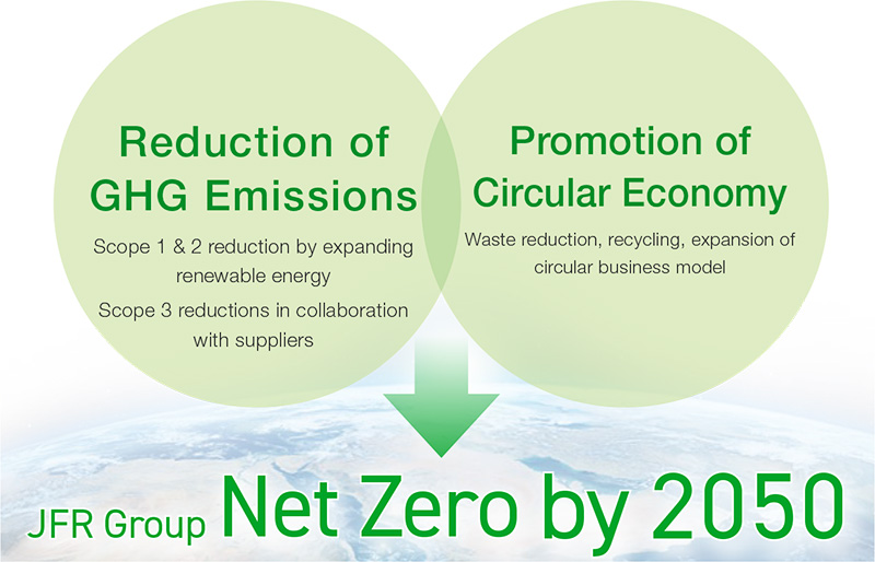 {Reduction of GHG Emissions} Scope 1 & 2 reduction by expanding renewable energy. Scope 3 reductions in collaboration with suppliers {Promotion of Circular Economy} Waste reduction, recycling, expansion of circular business model. [JFR Group Net Zero by 2050]
