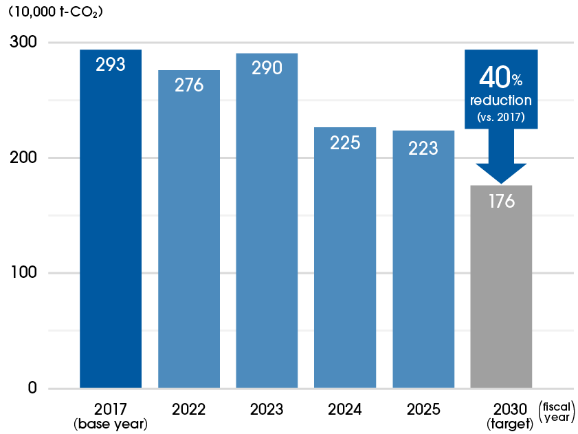 FY2017 (base fiscal year) : 293 million t-CO₂ FY2030 (Target) : 176 million t-CO₂ [40% reduction (vs. FY2017)]