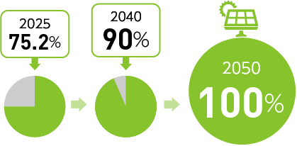 2025 : 75.2% → 2040 : 90% → 2050 : 100%