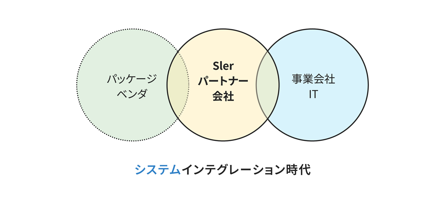 システムインテグレーション時代
