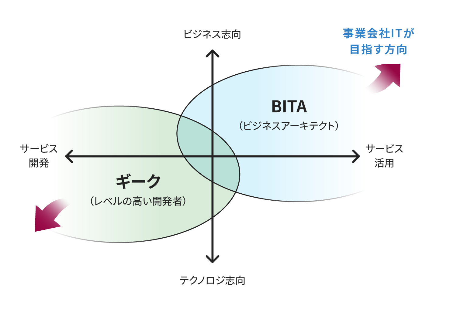 事業会社ITが目指す方向