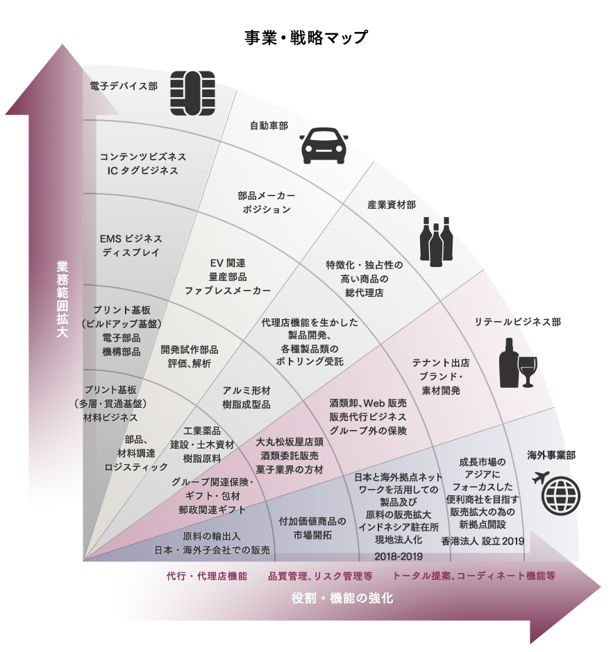 新規成長分野への挑戦