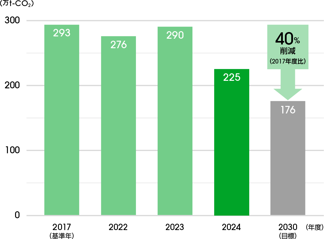 2017年度(基準年)：293万t-CO₂ 2024年度：225万t-CO₂ 2030年度(目標)：176万t-CO₂ ［40%削減(2017年度比)］
