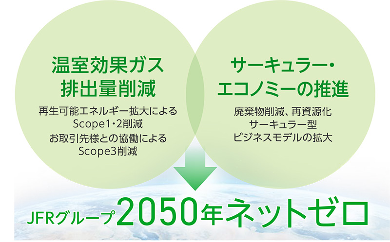 《JFRグループ 2050年ネットゼロ》 【温室効果ガス排出量削減】再生可能エネルギー拡大によるScope1・2削減、お取引先様との協働によるScope3削減 【サーキュラー・エコノミーの推進】廃棄物削減、再資源化、サーキュラー型ビジネスモデルの拡大