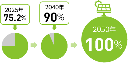 2025年：75.2% → 2040年：90% → 2050年：100%