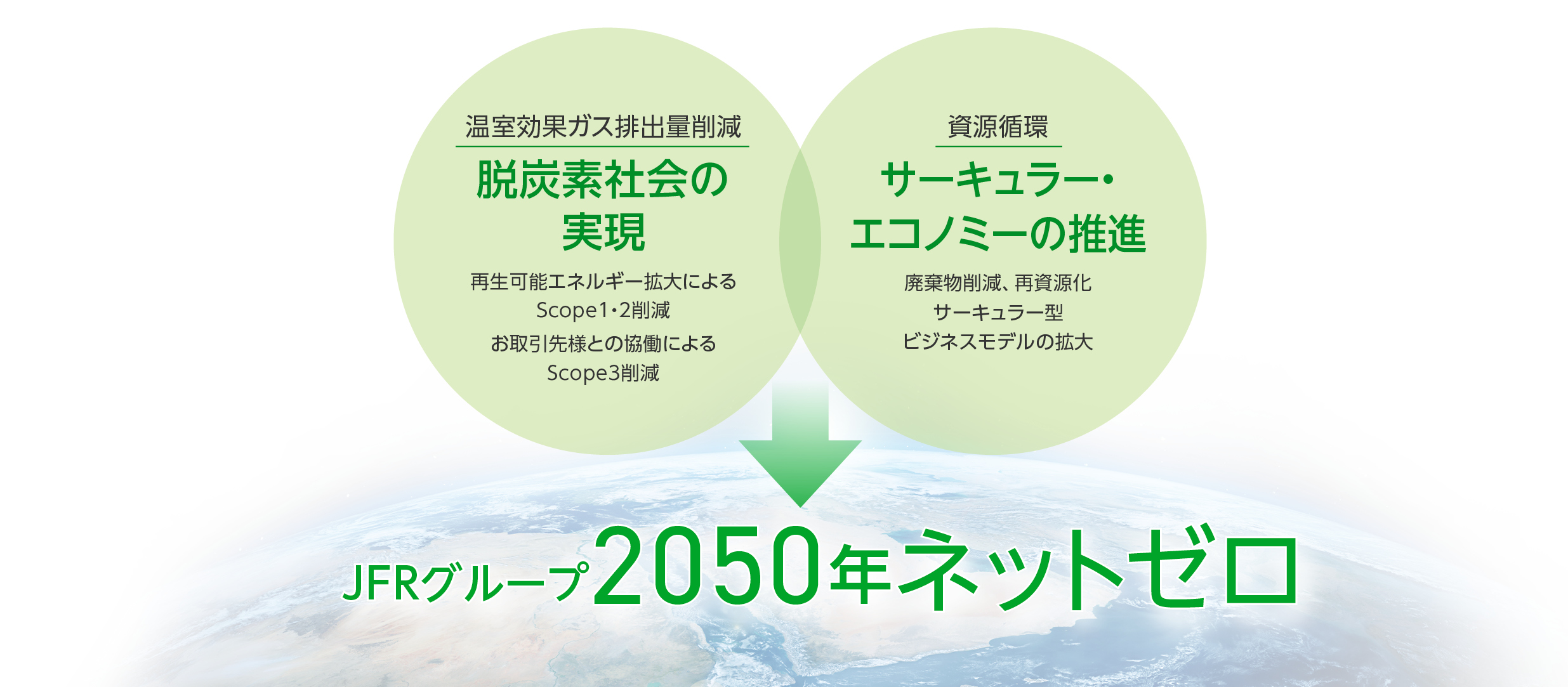 ≪JFRグループ 2050年ネットゼロ≫ 【温室効果ガス排出量削減】再生可能エネルギー拡大によるScope1・2削減、お取引先様との協働によるScope3削減 【サーキュラー・エコノミーの推進】廃棄物削減、再資源化、サーキュラー型ビジネスモデルの拡大