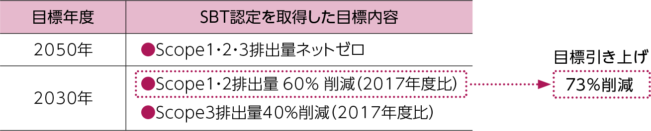 2030年:Scope1・2排出量60%削減(2017年度比) → 目標引き上げ 73%削減、Scope3排出量40%削減(2017年度比) 2050年:Scope1・2・3排出量ネットゼロ