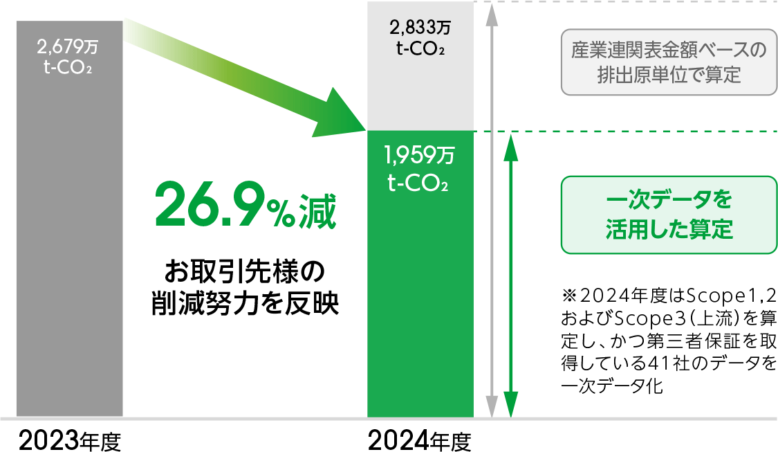 2023年度:2,679万t-CO₂ 2024年度:1,959万t-CO₂(一次データを活用した算定) (産業連関表金額ベースの排出原単位で算定:2,833万t-CO₂) ≪26.9%減 お取引先様の削減努力を反映≫ ※2024年度はScope 1・2およびScope3(上流)を算定し、かつ第三者保証を取得している41社のデータを一次データ化