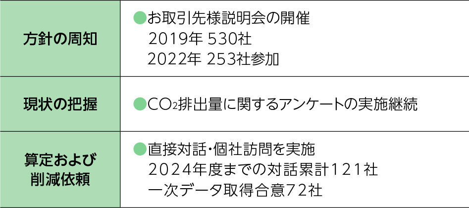 方針の周知:お取引先様説明会の開催 2019年530社 2022年253社参加 現状の把握:CO₂排出量に関するアンケートの実施継続 算定および削減依頼:直接対話・個社訪問を実施 2024年度までの対話累計121社一次データ取得合意72社